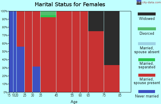 Leon marital status for females