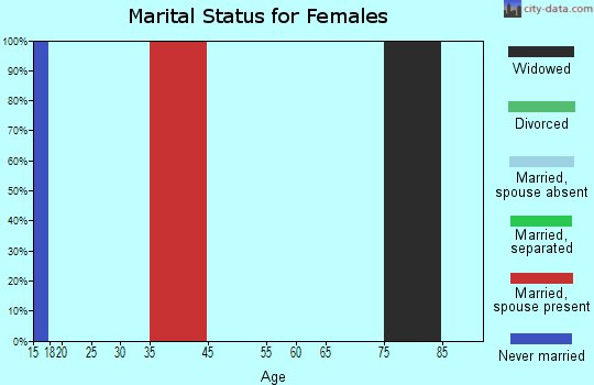 Lessor marital status for females