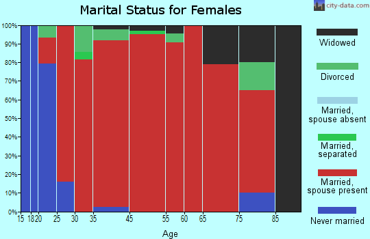 Liberty marital status for females