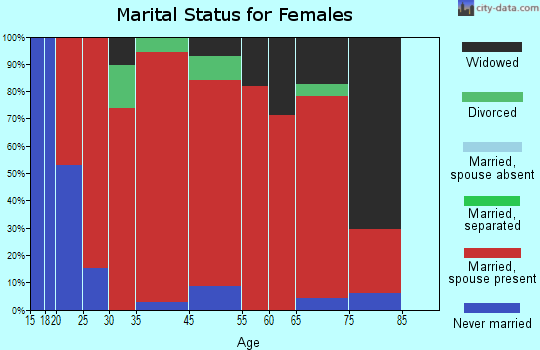 Liberty Grove marital status for females