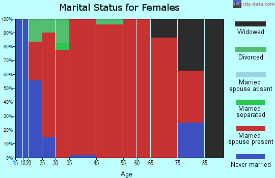 Lima marital status for females