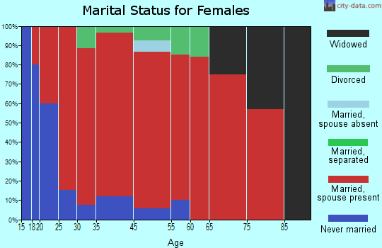 Lincoln marital status for females