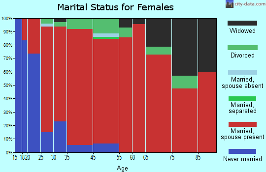 Lind marital status for females