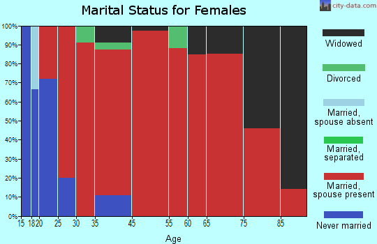 Little Grant marital status for females