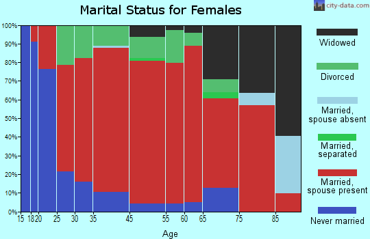 Little River marital status for females