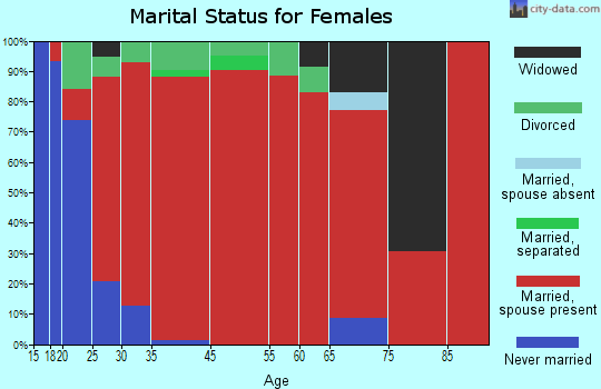 Little Wolf marital status for females