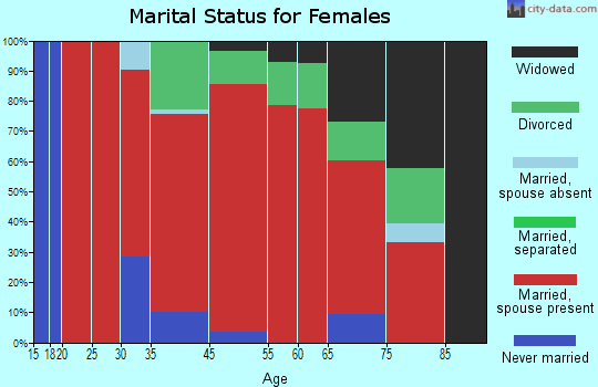 Long Lake marital status for females