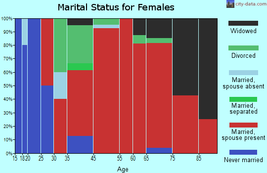 Longwood marital status for females
