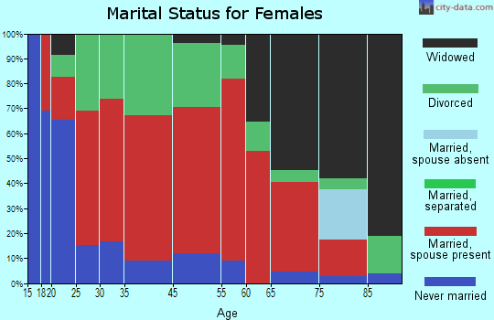 Lowville marital status for females