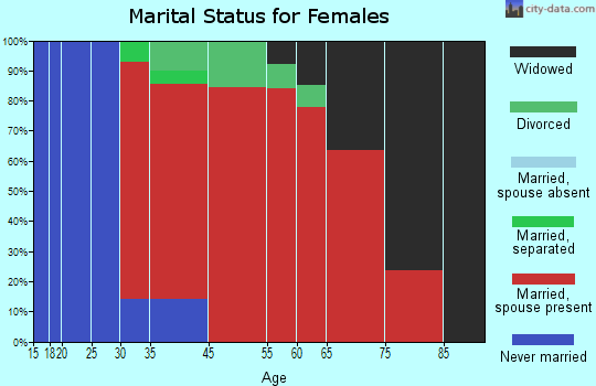 Manitowoc Rapids marital status for females