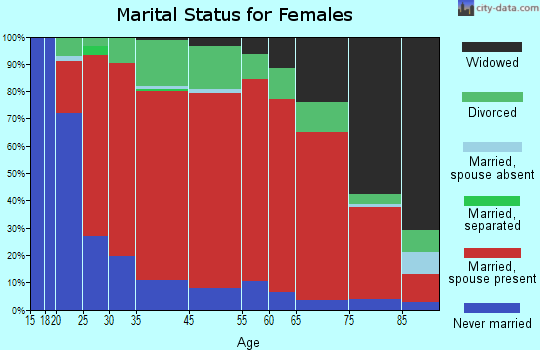 Maple Grove marital status for females