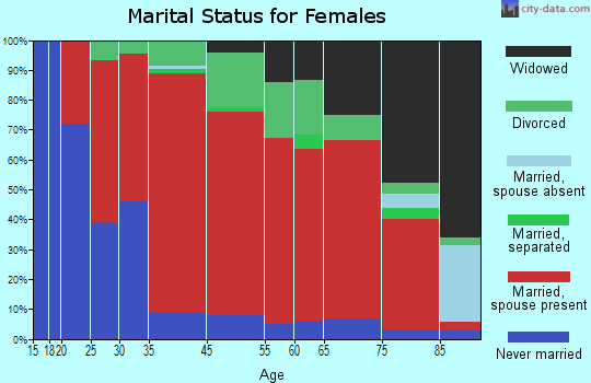 Maplehurst marital status for females