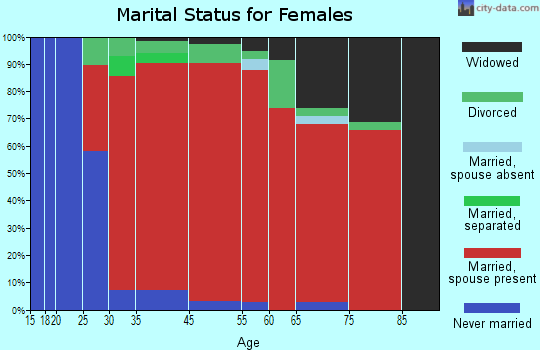 Maple Plain marital status for females