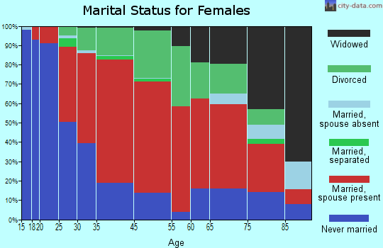 Maple Valley marital status for females
