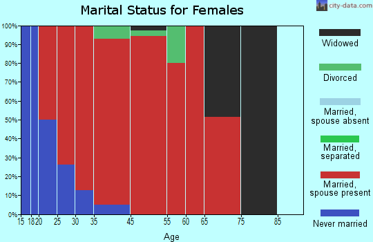 Marcellon marital status for females