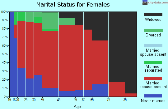 Marietta marital status for females