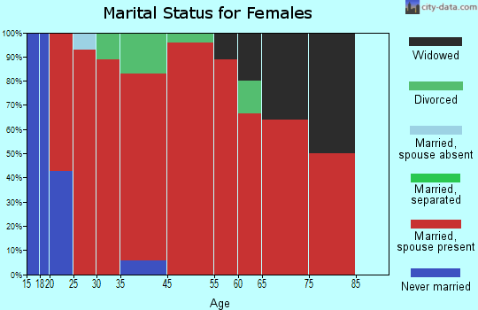 Maxville marital status for females
