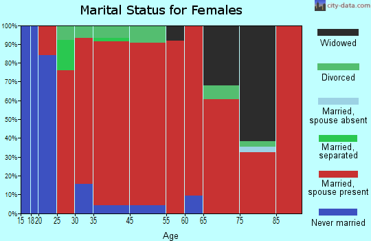 Mecan marital status for females