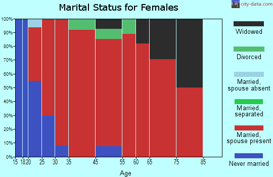 Meenon marital status for females