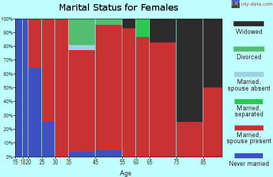Menominee marital status for females