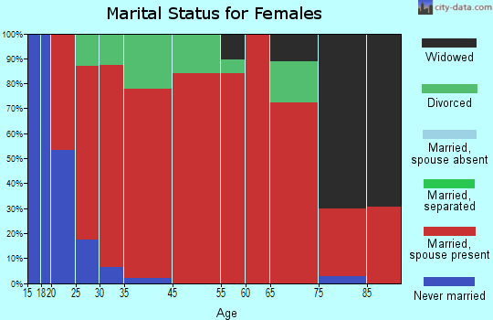 Mercer marital status for females