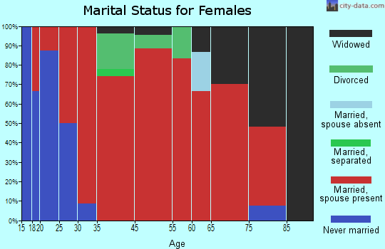 Metomen marital status for females