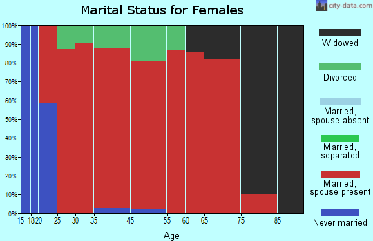 Mifflin marital status for females