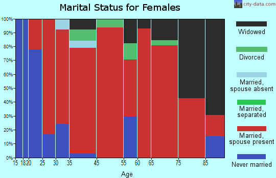 Millston marital status for females