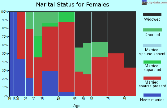 Brandywine marital status for females