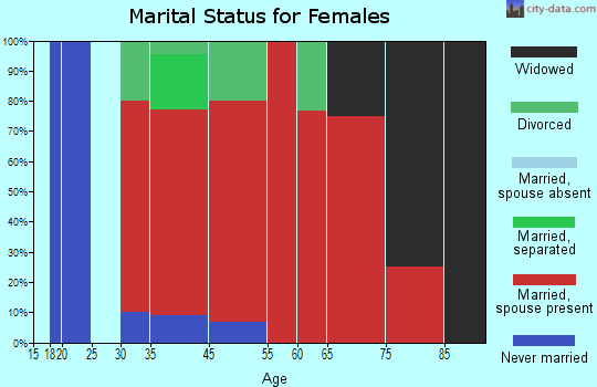 Montana marital status for females