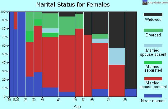 Montpelier marital status for females