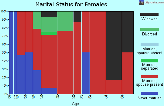 Montrose marital status for females