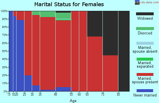 Moscow marital status for females