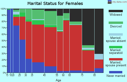 Greater Newark marital status for females