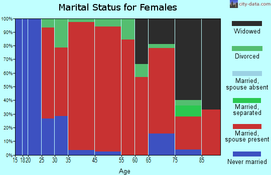 Mount Ida marital status for females