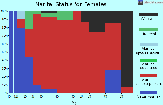 Mount Pleasant marital status for females