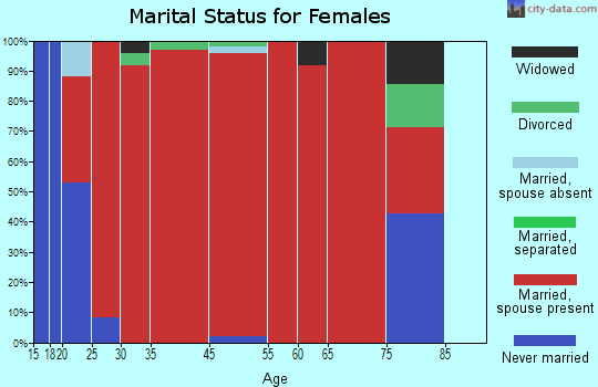 Mukwa marital status for females