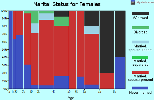 Murry marital status for females