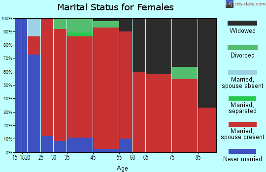 Namakagon marital status for females