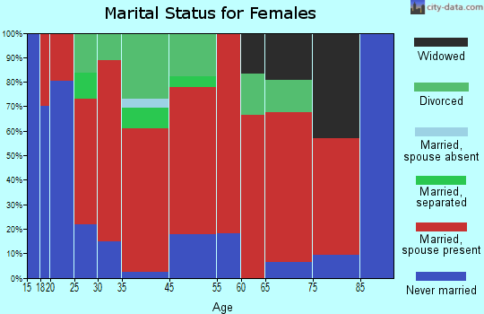 Nasewaupee marital status for females