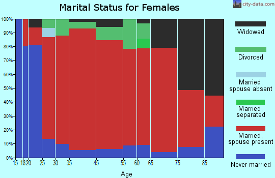 Navarino marital status for females