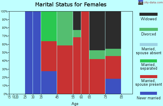 Lower Christiana marital status for females