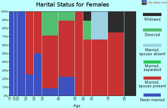 Newark marital status for females