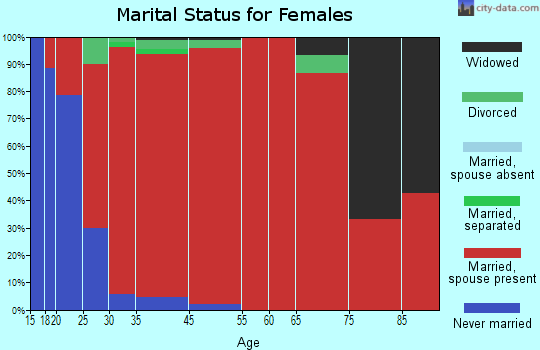 New Haven marital status for females