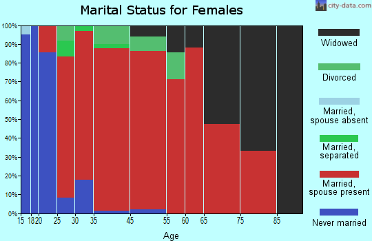 New Hope marital status for females