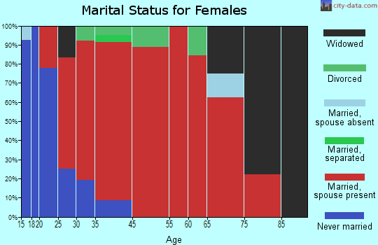 Newport marital status for females