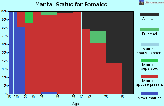 Newton marital status for females
