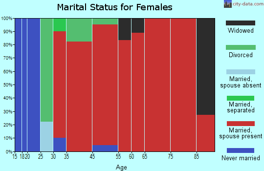 Nokomis marital status for females