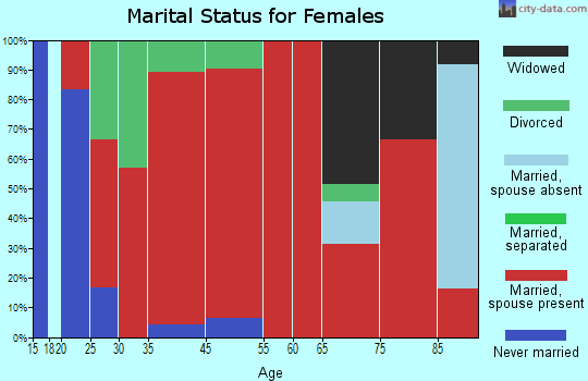 North Bend marital status for females