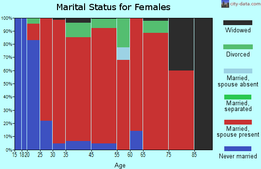 Northfield marital status for females